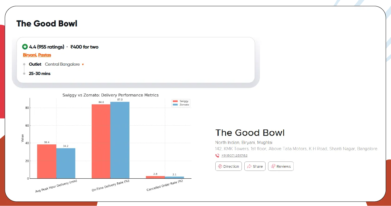 Competitive Delivery Intelligence & Service Efficiency